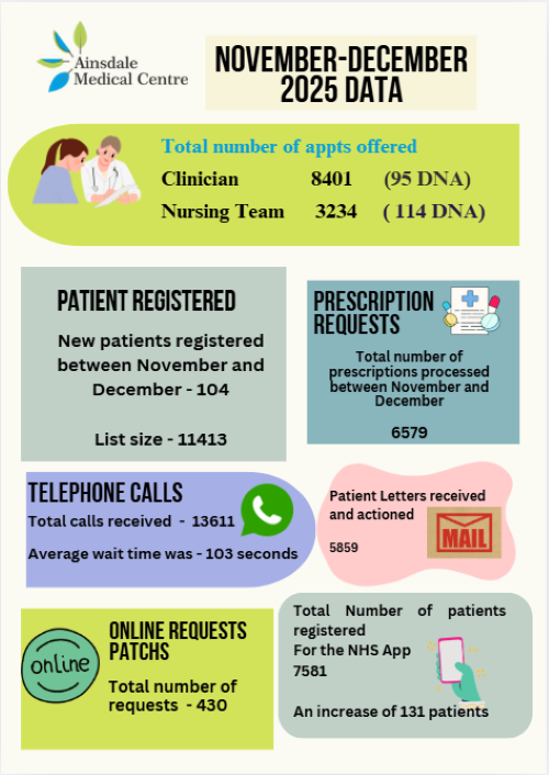 Detailed Stats from November to December 2025
