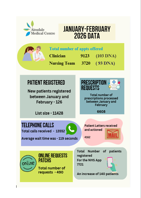 Practice Statistics - January to February 2026